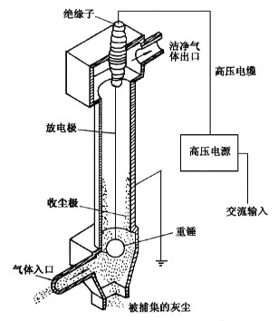 管式电除尘器原理.jpg